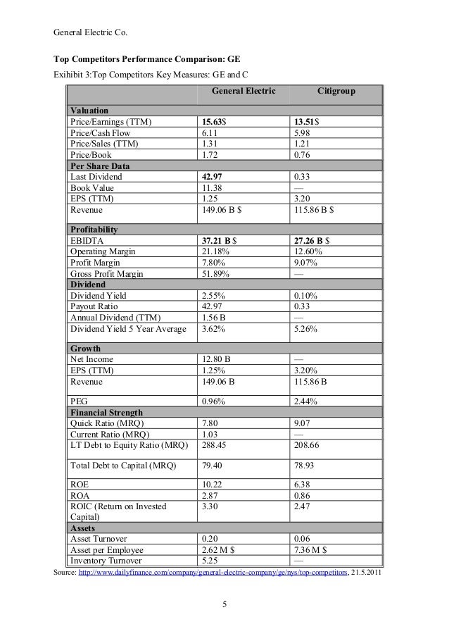 Financial Analysis of General Electric