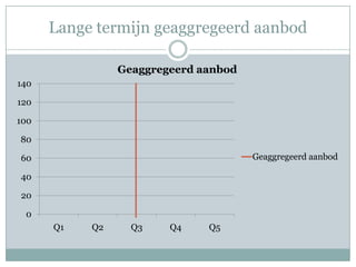 Lange termijn geaggregeerd aanbod

                Geaggregeerd aanbod
140

120

100

80

60                                    Geaggregeerd aanbod

40

20

 0
      Q1   Q2     Q3    Q4    Q5
 
