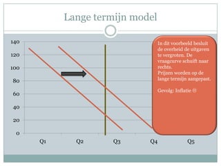 Lange termijn model

140                              In dit voorbeeld besluit
                                 de overheid de uitgaven
120                              te vergroten. De
                                 vraagcurve schuift naar
100                              rechts.
                                 Prijzen worden op de
80                               lange termijn aangepast.

                                 Gevolg: Inflatie 
60

40

20

 0
      Q1     Q2      Q3     Q4                Q5
 