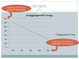 Langs de verticale as:           De curve
      Prijspeil (indexcijfer)

                                Geaggregeerde Vraag
140

120

100

80

60                                                          Geaggregeerde Vraag

40
                                                       Langs de horizontale as:
20                                                     Reeel BBP (hoeveelheid)
 0
           Q1         Q2          Q3      Q4      Q5
 