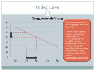 Uitleg curve

                Geaggregeerde Vraag
140                                   We nemen nu eens aan
                                      dat het prijspeil daalt naar
120                                   index 80.

100                                   Door de lagere prijzen
                                      kunnen consumenten
80                                    meer producten
                                      kopen, bedrijven met
                                      hetzelfde geld meer Vraag
                                         Geaggregeerde
60
                                      investeringen doen, de
                                      overheid ook en het
40                                    buitenland zal meer vraag
                                      uitoefenen naar onze
20                                    producten door de lage
                                      prijzen.
 0                                    De gevraagde hoeveelheid
      Q1   Q2     Q3    Q4    Q5
 