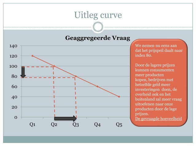 Geaggregeerde vraag en aanbod | PPT
