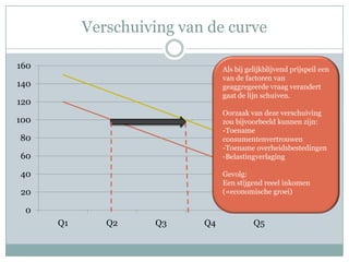 Verschuiving van de curve

160                             Als bij gelijkblijvend prijspeil een
                                van de factoren van
140                             geaggregeerde vraag verandert
                                gaat de lijn schuiven.
120
                                Oorzaak van deze verschuiving
100                             zou bijvoorbeeld kunnen zijn:
                                -Toename
80                              consumentenvertrouwenCurve 1
                                -Toename overheidsbestedingen
60                              -Belastingverlaging
                                                       Curve 2

40                              Gevolg:
                                Een stijgend reeel inkomen
20                              (=economische groei)

 0
      Q1      Q2    Q3     Q4             Q5
 