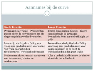 Aannames bij de curve



Korte Termijn                            Lange Termijn
Prijzen zijn star/rigide – Producenten   Prijzen zijn oneindig flexibel – Iedere
passen alleen de hoeveelheden aan als    verandering in de gevraagde
de gevraagde hoeveelheid verandert       hoeveelheid komt tot uitdrukking in de
                                         prijs
Lonen zijn star/rigide – Daling van      Lonen zijn oneindig flexibel – Daling
vraag naar producten zorgt voor daling   van vraag naar producten zorgt voor
van vraag naar arbeid en                 daling van lonen en zo hoeft de
(conjuncturele) werkloosheid ontstaat    werkloosheid minder groot te zijn
Producenten zitten vast aan contracten   Alles is onderhandelbaar met de nieuwe
met leveranciers, klanten en             situatie in het achterhoofd
werknemers
 