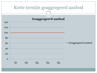 Korte termijn geaggregeerd aanbod

                Geaggregeerd aanbod
140

120

100

80

60                                    Geaggregeerd aanbod

40

20

 0
      Q1   Q2     Q3    Q4    Q5
 