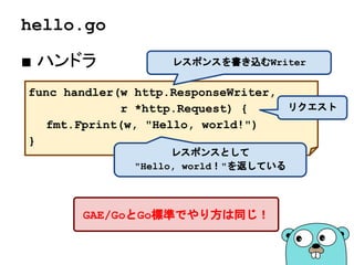 hello.go
■ ハンドラ
func handler(w http.ResponseWriter,
r *http.Request) {
fmt.Fprint(w, "Hello, world!")
}
レスポンスを書き込むWriter
GAE/GoとGo標準でやり方は同じ！
リクエスト
レスポンスとして
"Hello, world！"を返している
 