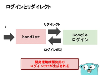 ログインとリダイレクト
handler Google
ログイン
リダイレクト
/
ログイン成功
開発環境は開発用の
ログインURLが生成される
 