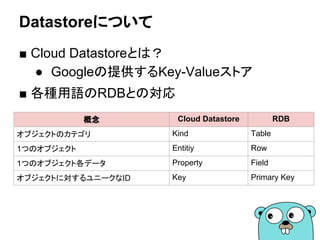 Datastoreについて
■ Cloud Datastoreとは？
● Googleの提供するKey-Valueストア
■ 各種用語のRDBとの対応
概念 Cloud Datastore RDB
オブジェクトのカテゴリ Kind Table
1つのオブジェクト Entitiy Row
1つのオブジェクト各データ Property Field
オブジェクトに対するユニークなID Key Primary Key
 