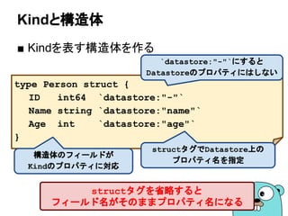 Kindと構造体
■ Kindを表す構造体を作る
type Person struct {
ID int64 `datastore:"-"`
Name string `datastore:"name"`
Age int `datastore:"age"`
}
構造体のフィールドが
Kindのプロパティに対応
structタグでDatastore上の
プロパティ名を指定
`datastore:"-"`にすると
Datastoreのプロパティにはしない
structタグを省略すると
フィールド名がそのままプロパティ名になる
 