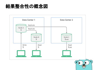 結果整合性の概念図
 