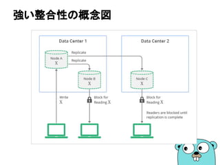 強い整合性の概念図
 