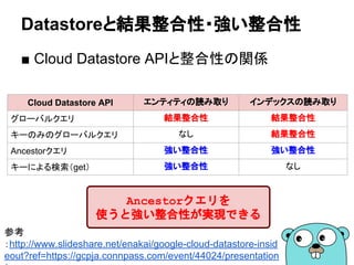 Datastoreと結果整合性・強い整合性
■ Cloud Datastore APIと整合性の関係
Cloud Datastore API エンティティの読み取り インデックスの読み取り
グローバルクエリ 結果整合性 結果整合性
キーのみのグローバルクエリ なし 結果整合性
Ancestorクエリ 強い整合性 強い整合性
キーによる検索（get） 強い整合性 なし
Ancestorクエリを
使うと強い整合性が実現できる
参考
：http://www.slideshare.net/enakai/google-cloud-datastore-insid
eout?ref=https://gcpja.connpass.com/event/44024/presentation
 