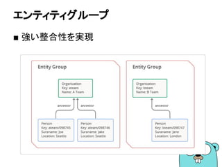 エンティティグループ
■ 強い整合性を実現
 