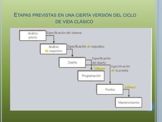ETAPAS PREVISTAS EN UNA CIERTA VERSIÓN DEL CICLO
                DE VIDA CLÁSICO
 