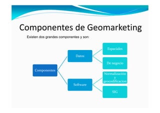Componentes de Geomarketing
Existen dos grandes componentes y son:
Componentes
Datos
Espaciales
De negocio
Software
Normalización
y
geocodificacion
SIG
 