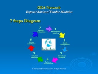 GEA Network Expert/Advisor/Vendor Modules 7 Steps Diagram   © 2009 Global Experts Association. All Rights Reserved 1   Relationship Building 2   Needs Recognition 3   Objectives Analysis 4   Options  Assessment 5   Solution Selection 6   Action Assistance 7   Results Evaluation 