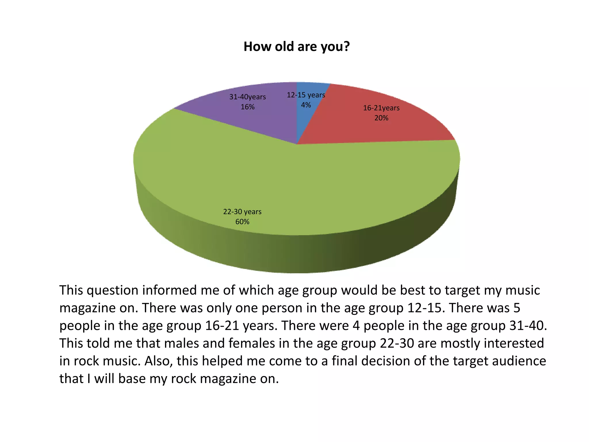 How old are you?

31-40years
16%

12-15 years
4%

16-21years
20%

22-30 years
60%

This question informed me of which age group would be best to target my music
magazine on. There was only one person in the age group 12-15. There was 5
people in the age group 16-21 years. There were 4 people in the age group 31-40.
This told me that males and females in the age group 22-30 are mostly interested
in rock music. Also, this helped me come to a final decision of the target audience
that I will base my rock magazine on.

 