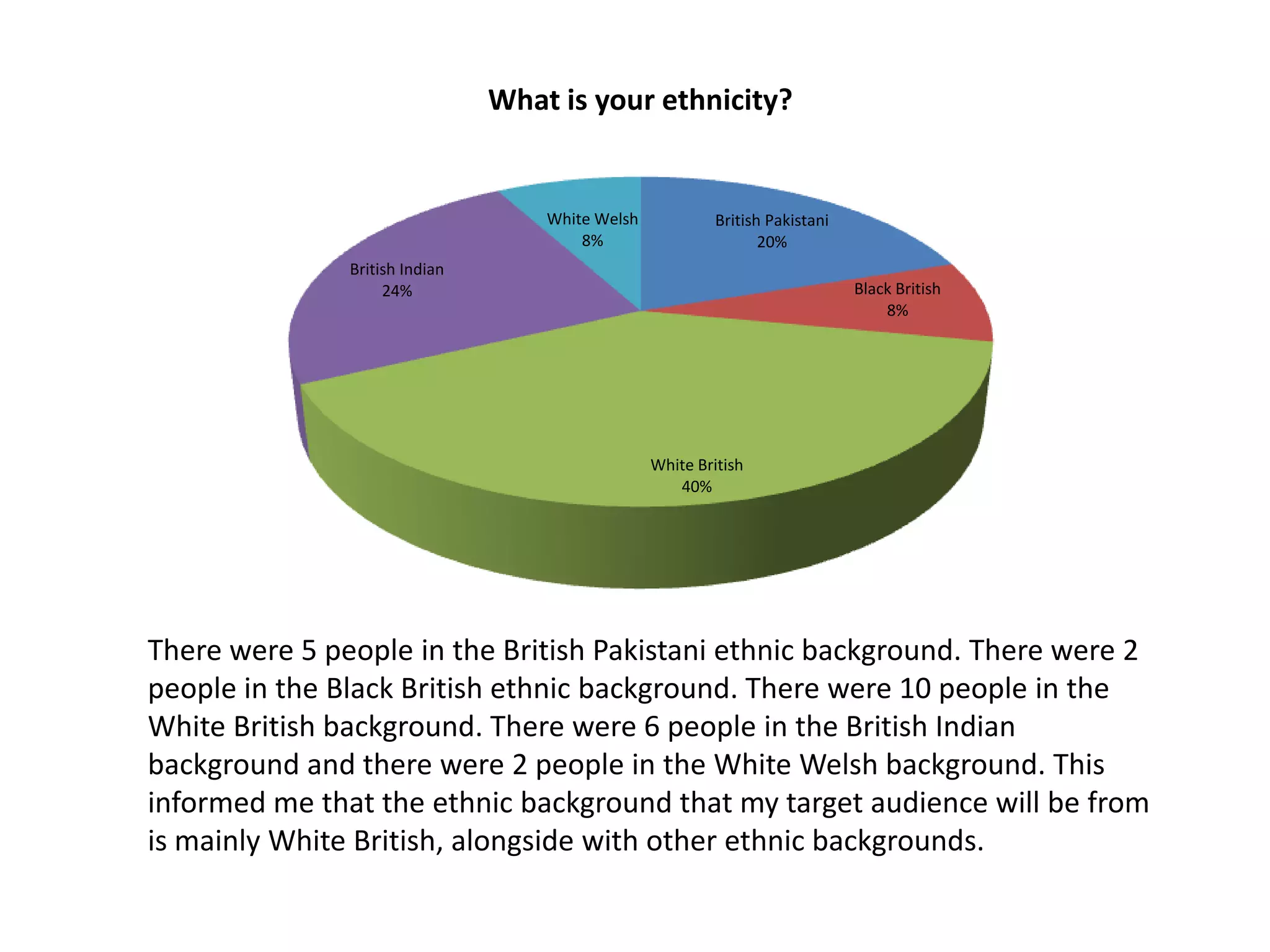 What is your ethnicity?

White Welsh
8%

British Pakistani
20%

British Indian
24%

Black British
8%

White British
40%

There were 5 people in the British Pakistani ethnic background. There were 2
people in the Black British ethnic background. There were 10 people in the
White British background. There were 6 people in the British Indian
background and there were 2 people in the White Welsh background. This
informed me that the ethnic background that my target audience will be from
is mainly White British, alongside with other ethnic backgrounds.

 