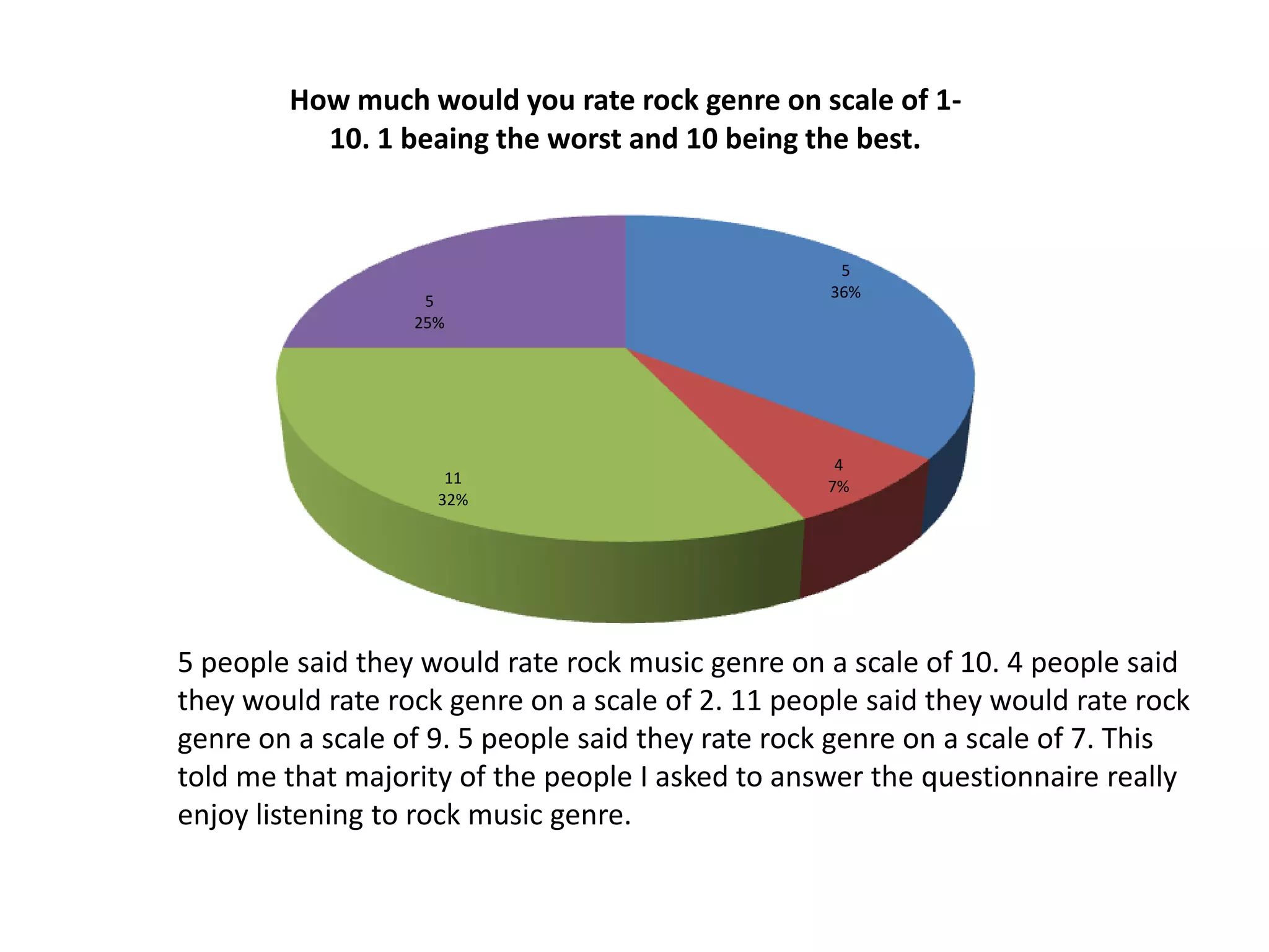 How much would you rate rock genre on scale of 110. 1 beaing the worst and 10 being the best.

5
25%

11
32%

5
36%

4
7%

5 people said they would rate rock music genre on a scale of 10. 4 people said
they would rate rock genre on a scale of 2. 11 people said they would rate rock
genre on a scale of 9. 5 people said they rate rock genre on a scale of 7. This
told me that majority of the people I asked to answer the questionnaire really
enjoy listening to rock music genre.

 