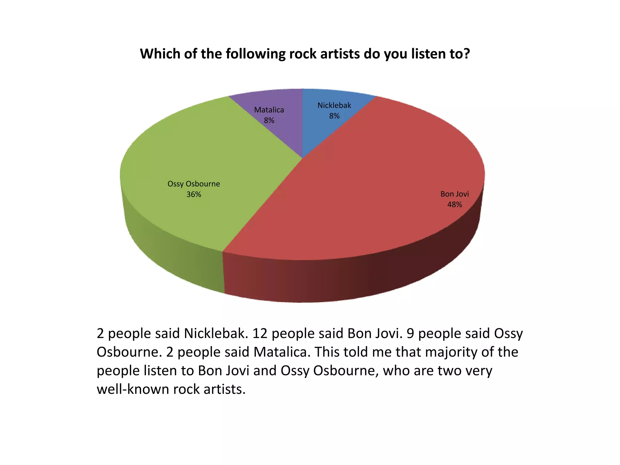 Which of the following rock artists do you listen to?

Matalica
8%

Ossy Osbourne
36%

Nicklebak
8%

Bon Jovi
48%

2 people said Nicklebak. 12 people said Bon Jovi. 9 people said Ossy
Osbourne. 2 people said Matalica. This told me that majority of the
people listen to Bon Jovi and Ossy Osbourne, who are two very
well-known rock artists.

 