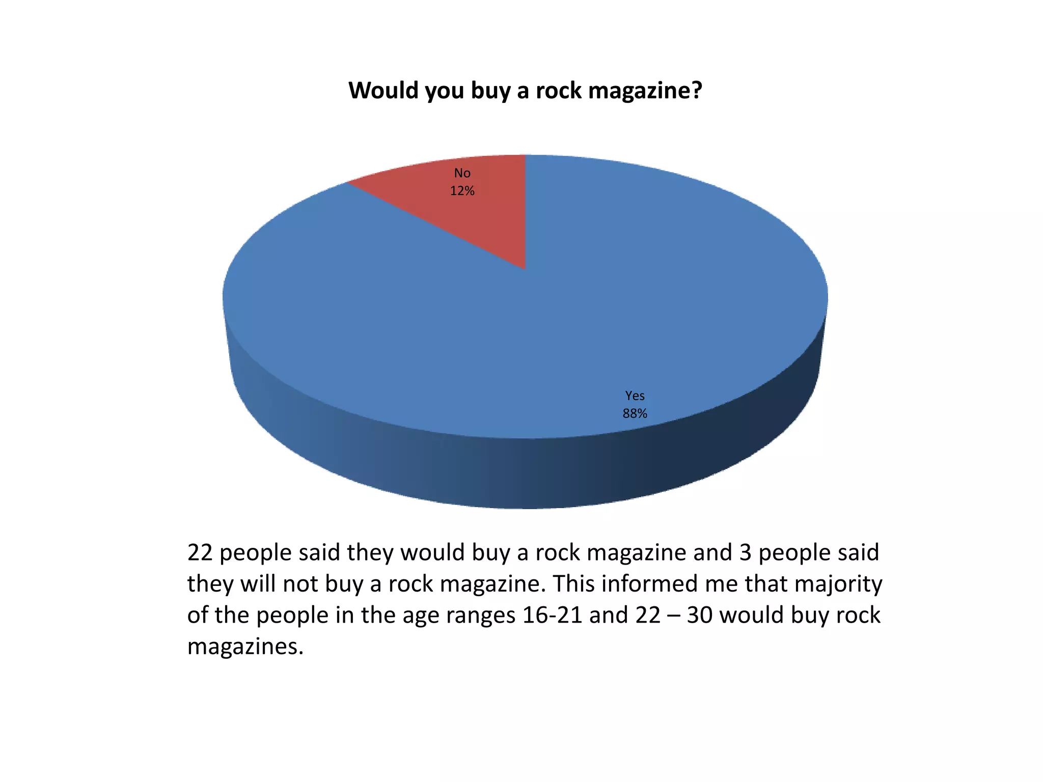 Would you buy a rock magazine?
No
12%

Yes
88%

22 people said they would buy a rock magazine and 3 people said
they will not buy a rock magazine. This informed me that majority
of the people in the age ranges 16-21 and 22 – 30 would buy rock
magazines.

 