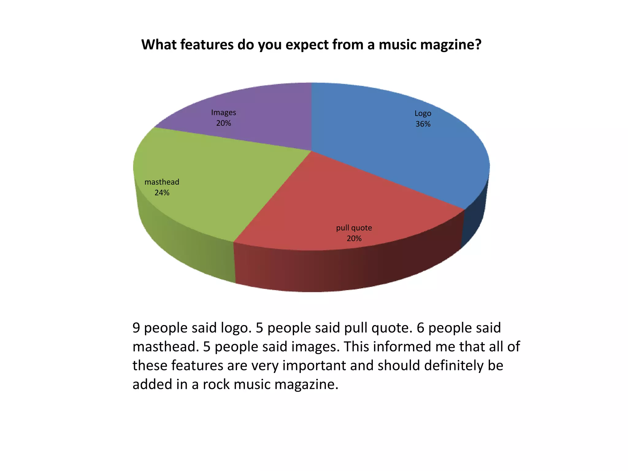 What features do you expect from a music magzine?

Images
20%

Logo
36%

masthead
24%

pull quote
20%

9 people said logo. 5 people said pull quote. 6 people said
masthead. 5 people said images. This informed me that all of
these features are very important and should definitely be
added in a rock music magazine.

 