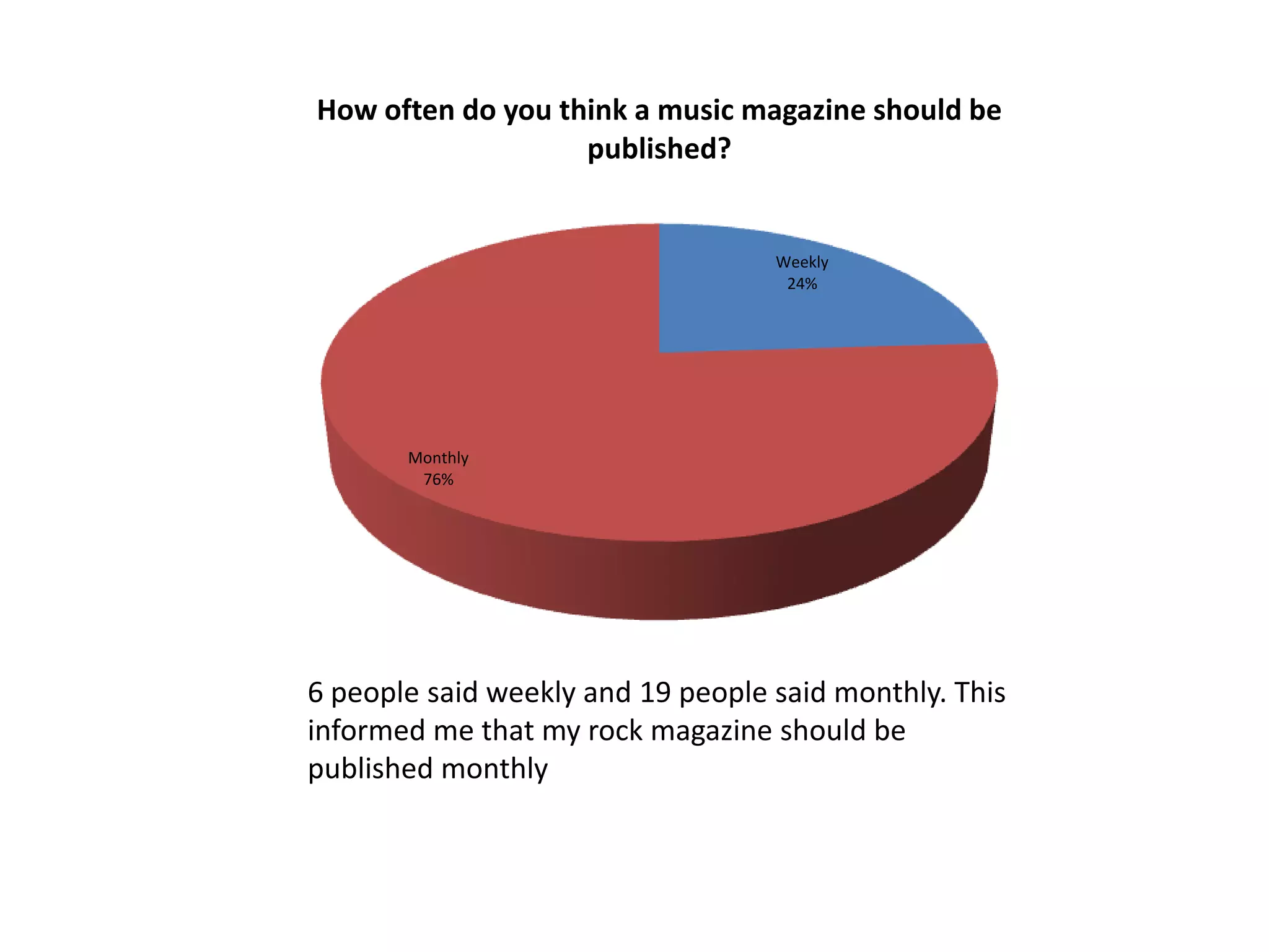 How often do you think a music magazine should be
published?

Weekly
24%

Monthly
76%

6 people said weekly and 19 people said monthly. This
informed me that my rock magazine should be
published monthly

 
