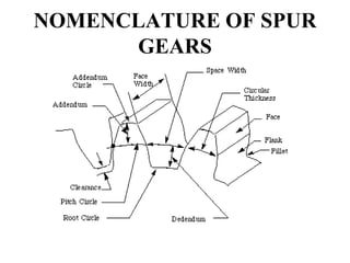 NOMENCLATURE OF SPUR
GEARS
 