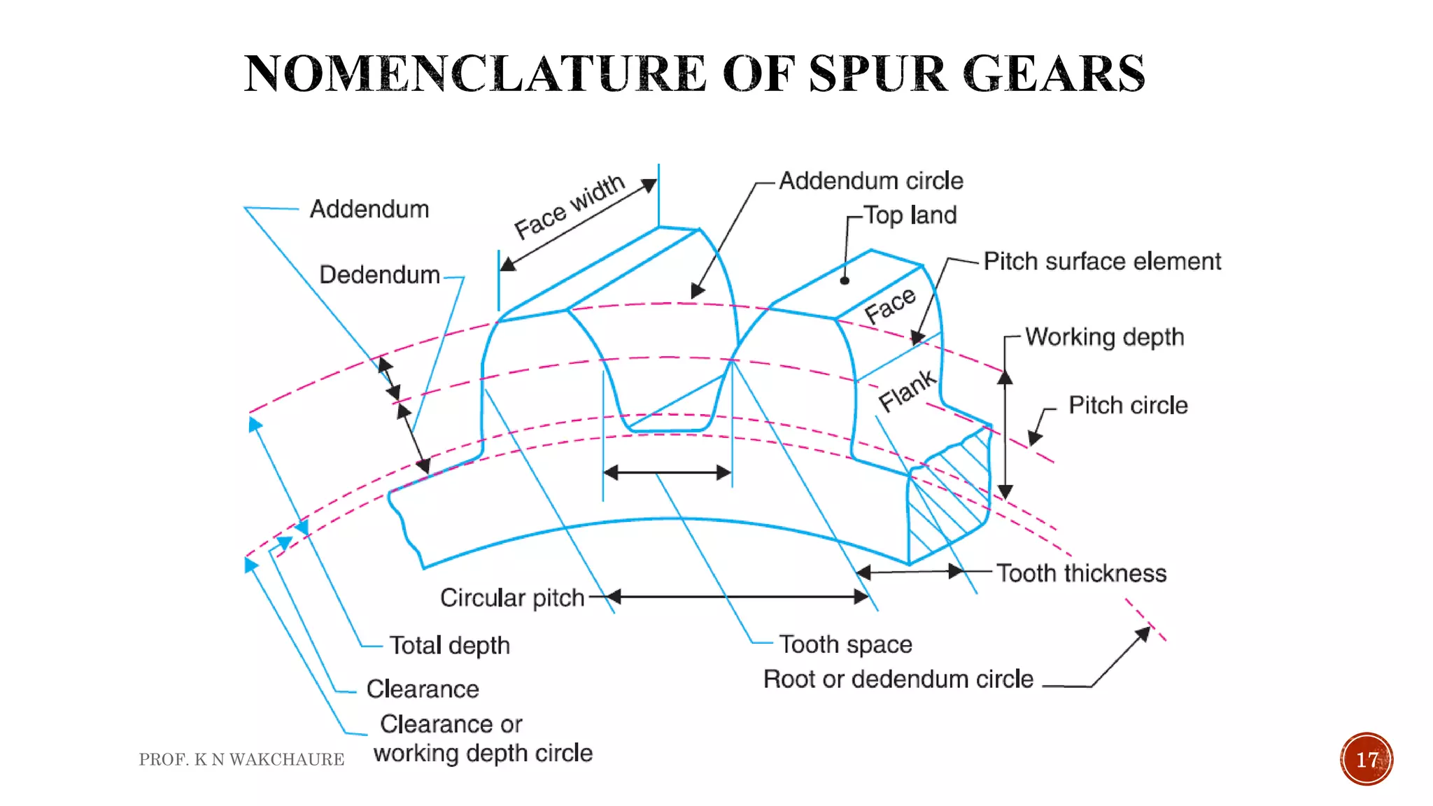 INTRODUCTION OF GEARS AND GEAR KINEMATICS | PPTX
