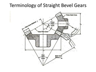 Terminology of Straight Bevel Gears
L
 