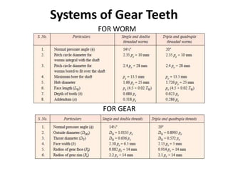 Systems of Gear Teeth
FOR WORM
FOR GEAR
 