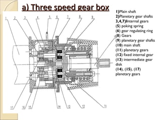 a) Three speed gear box   1)Main shaft
                          2)Planetary gear shafts
                          3,4,7)Internal gears  
                          (5) poking spring
                          (6) gear regulating ring
                          (8) Gears
                          (9) planetary gear shafts
                          (10) main shaft
                          (11) planetary gears
                          (12) fixed internal gear
                          (13) intermediate gear
                          disk
                          (14), (15), (17)
                          planetary gears
 