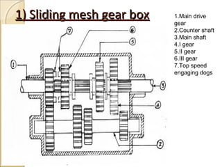 1) Sliding mesh gear box   1.Main drive
                           gear
                           2.Counter shaft
                           3.Main shaft
                           4.I gear
                           5.II gear
                           6.III gear
                           7.Top speed
                           engaging dogs
 