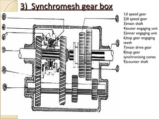 3) Synchromesh gear box
                          1)I speed gear
                          2)II speed gear
                          3)main shaft
                          4)outer engaging unit
                          5)inner engaging unit
                          6)top gear engaging
                          teeth
                          7)main drive gear
                          8)top gear
                          synchronising cones
                          9)counter shaft
 