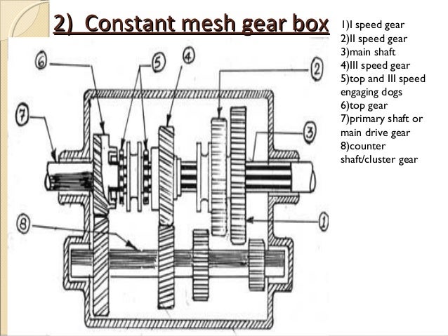 Constant mesh gearbox Constant mesh gearbox