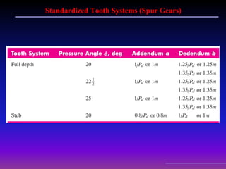Standardized Tooth Systems (Spur Gears)
 