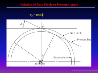 Relation of Base Circle to Pressure Angle
rB = rcosɸ
 