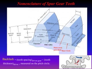 Nomenclature of Spur Gear Teeth
= (tooth spacing)driven gear – (tooth
thickness)driver , measured on the pitch circle.
Backlash
Pitch circle
gear diam.
Fillet radius
Clearance
Base Circle
 
