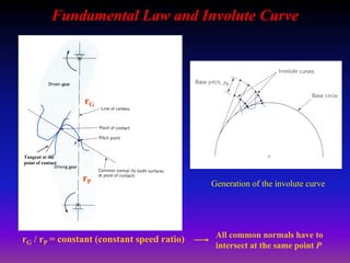 Fundamental Law and Involute Curve
Generation of the involute curve
Tangent at the
point of contact
rG
rP
rG / rP = constant (constant speed ratio) All common normals have to
intersect at the same point P
 