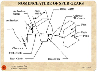 NOMENCLATURE OF SPUR GEARS
29-11-201616
Lecture notes on Gear
by Prem Kumar Soni
 