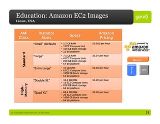 Education: Amazon EC2 Images
     Linux, USA
           Standard
         Memory
          High-




13: Copyright 2009 Gear6 Inc., 8 Dec 2009
 