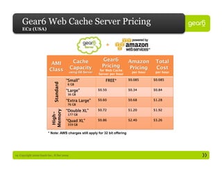 Gear6 Web Cache Server Pricing
     EC2 (USA)


                                                              +

                             Standard
                           Memory
                            High-




                         * Note: AWS charges still apply for 32 bit offering




14: Copyright 2009 Gear6 Inc., 8 Dec 2009
 