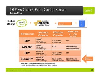 DIY vs Gear6 Web Cache Server
     Linux, USA



Higher
Utility:                               +                              =      +




                      * Note: AWS charges still apply for 32 bit offering
                      ** Note: Gear6 priced offerings include 24x7 support


15: Copyright 2009 Gear6 Inc., 8 Dec 2009
 