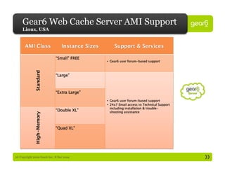Gear6 Web Cache Server AMI Support
     Linux, USA
               Standard
               High-Memory




16: Copyright 2009 Gear6 Inc., 8 Dec 2009
 