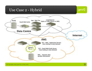 Use Case 2 - Hybrid

                                            App / Web Tier
            Load Balancer
          MySQL
                                                              (Spike in traffic directs to AWS)
                        Gear6 Web Cache




                   Data Centre
                                                                                                   Internet
                                                              AWS
                                                               EC2 – Web / Application Servers
                                                               -Auto Scaling to meet demand


                                                       EC2 – Gear6 Web Cache Server
                                                       -Auto Scaling to meet demand



                                                      RDS – Dynamic data
                                                      (proﬁle information)




18: Copyright 2009 Gear6 Inc., 8 Dec 2009
 