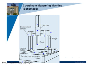 www.company.com
Coordinate Measuring Machine
(Schematic)
Prof. Afaqahmed (c) Copyright
 