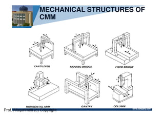 www.company.com
MECHANICAL STRUCTURES OF
CMM
Prof. Afaqahmed (c) Copyright
 