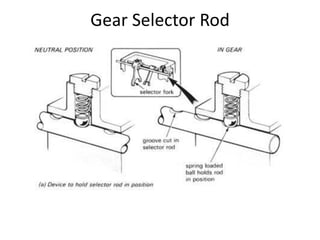 Gearbox in automobile | PDF