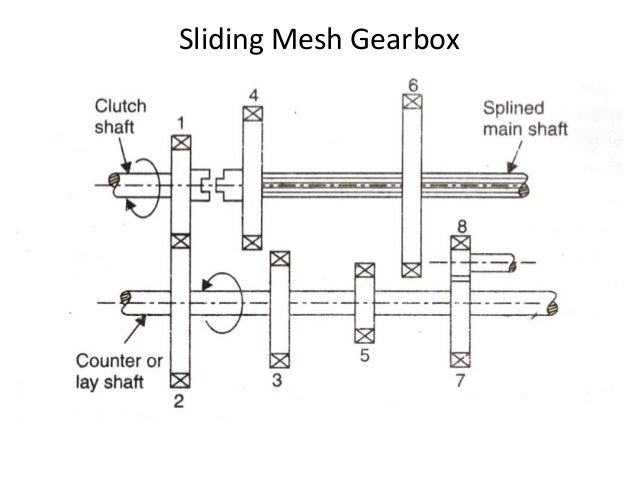 Gearbox in automobile