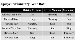 Epicyclic/Planetary Gear Box
Driving Member Driven Member Stationary
Forward Very Slow Sun Planetary Ring
Forward Slow Ring Planetary Sun
Forward Fast Planetary Ring Sun
Forward Very Fast Planetary Sun Ring
Reverse Slow Sun Ring Planetary
Reverse Fast Ring Sun Planetary
 